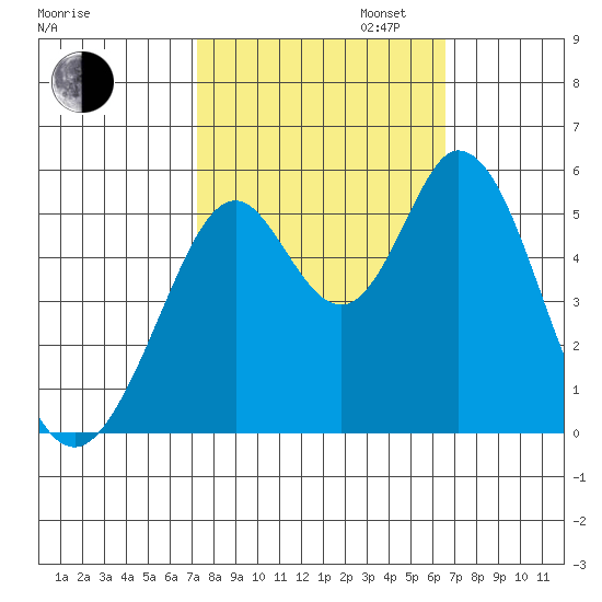 Brazos tide chart for Monday, October 13, 2025