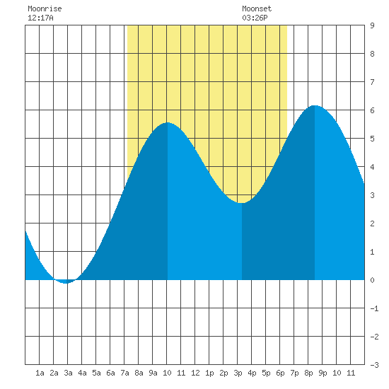 Brazos tide chart for Tuesday, October 14, 2025