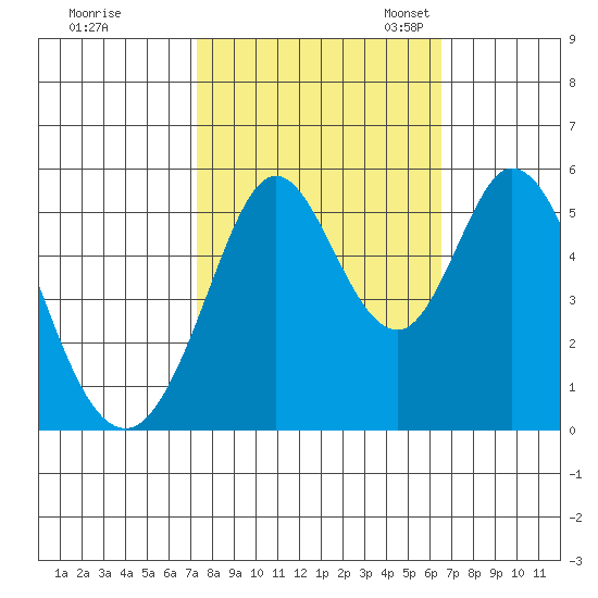 Brazos tide chart for Wednesday, October 15, 2025