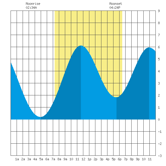 Brazos tide chart for Thursday, October 16, 2025