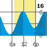 Brazos tide chart for Thursday, October 16, 2025