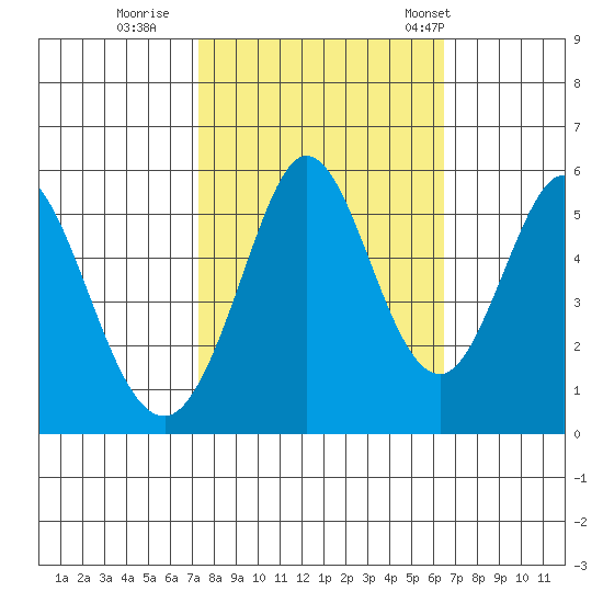 Brazos tide chart for Friday, October 17, 2025
