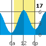Brazos tide chart for Friday, October 17, 2025