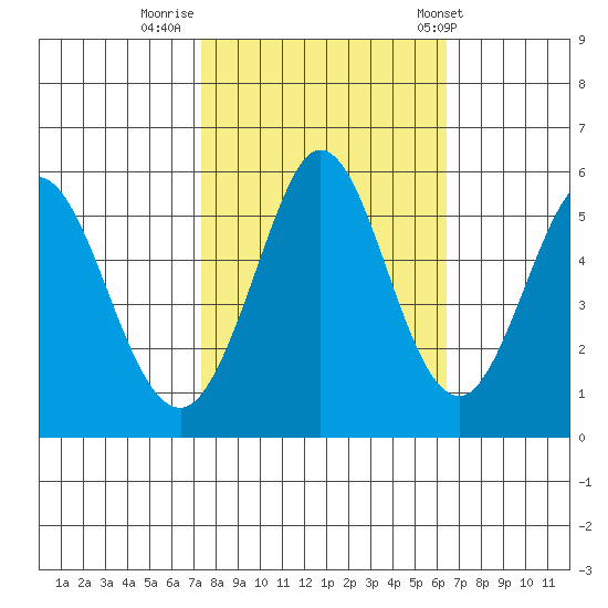 Brazos tide chart for Saturday, October 18, 2025