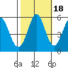 Brazos tide chart for Saturday, October 18, 2025