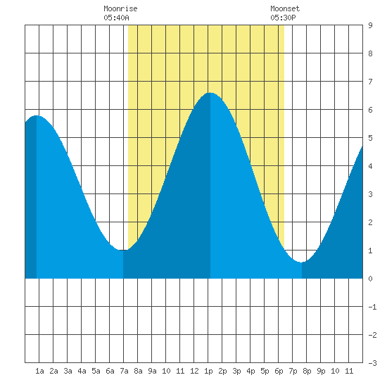 Brazos tide chart for Sunday, October 19, 2025