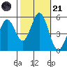 Brazos tide chart for Tuesday, October 21, 2025