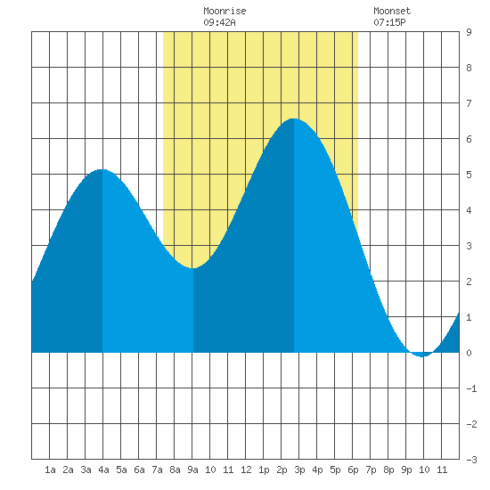 Brazos tide chart for Thursday, October 23, 2025