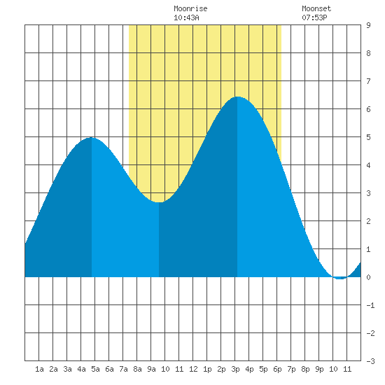 Brazos tide chart for Friday, October 24, 2025