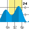 Brazos tide chart for Friday, October 24, 2025
