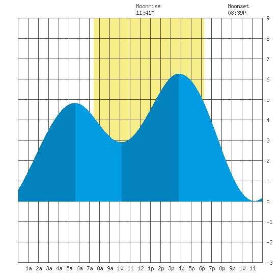 Brazos tide chart for Saturday, October 25, 2025