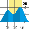 Brazos tide chart for Sunday, October 26, 2025