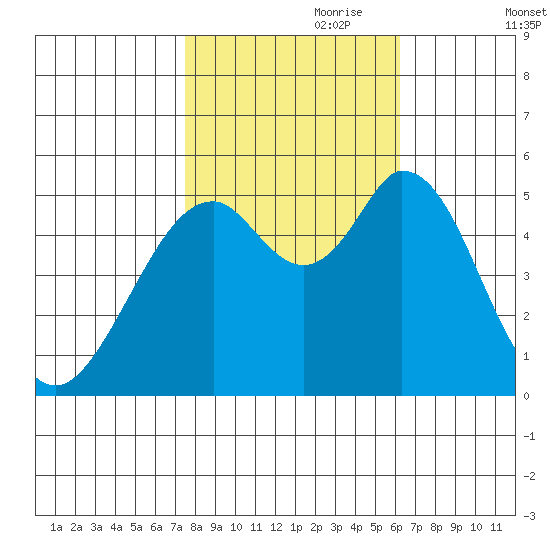 Brazos tide chart for Tuesday, October 28, 2025