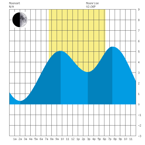 Brazos tide chart for Wednesday, October 29, 2025