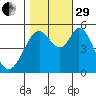 Brazos tide chart for Wednesday, October 29, 2025