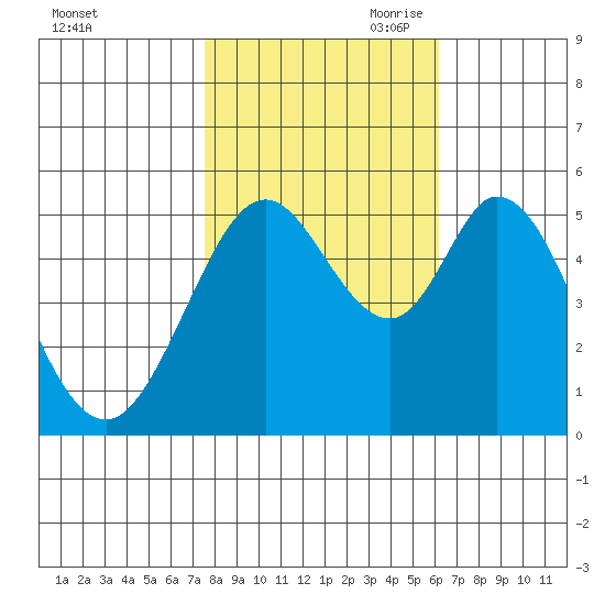 Brazos tide chart for Thursday, October 30, 2025