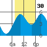 Brazos tide chart for Thursday, October 30, 2025