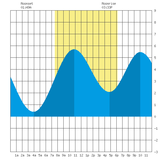 Brazos tide chart for Friday, October 31, 2025
