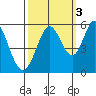Brazos tide chart for Friday, October 3, 2025