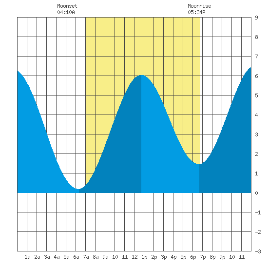 Brazos tide chart for Saturday, October 4, 2025