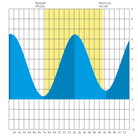 Brazos tide chart for Sunday, October 5, 2025