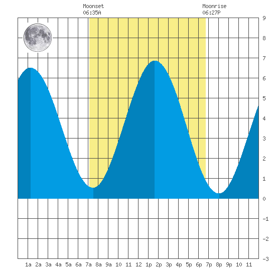 Brazos tide chart for Monday, October 6, 2025