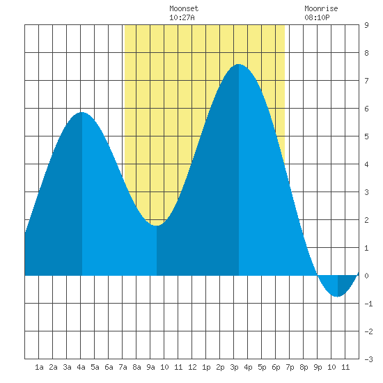 Brazos tide chart for Thursday, October 9, 2025
