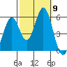 Brazos tide chart for Thursday, October 9, 2025