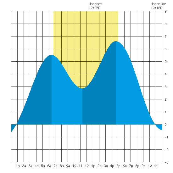 Brazos tide chart for Monday, November 10, 2025