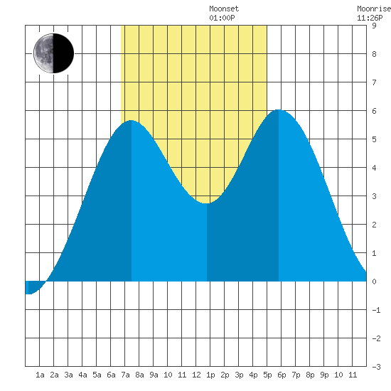 Brazos tide chart for Tuesday, November 11, 2025