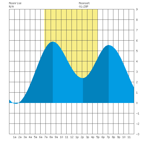 Brazos tide chart for Wednesday, November 12, 2025