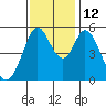 Brazos tide chart for Wednesday, November 12, 2025