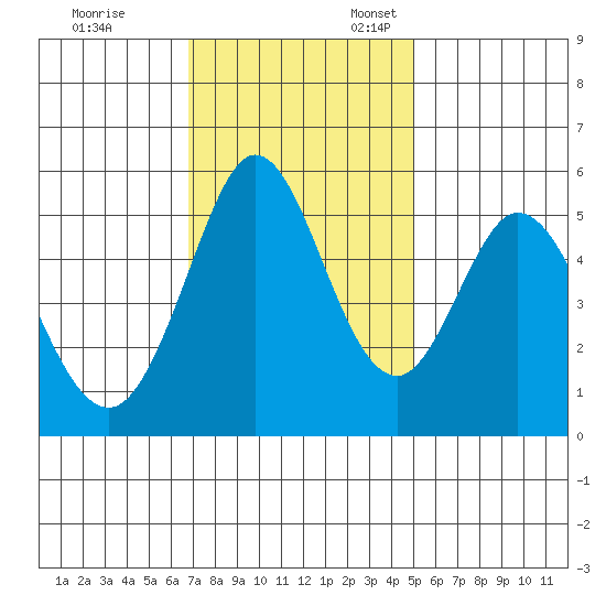 Brazos tide chart for Friday, November 14, 2025