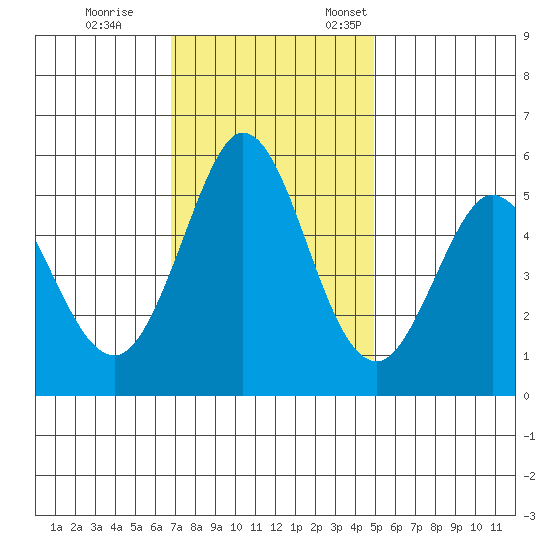 Brazos tide chart for Saturday, November 15, 2025