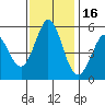 Brazos tide chart for Sunday, November 16, 2025