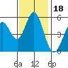 Brazos tide chart for Tuesday, November 18, 2025