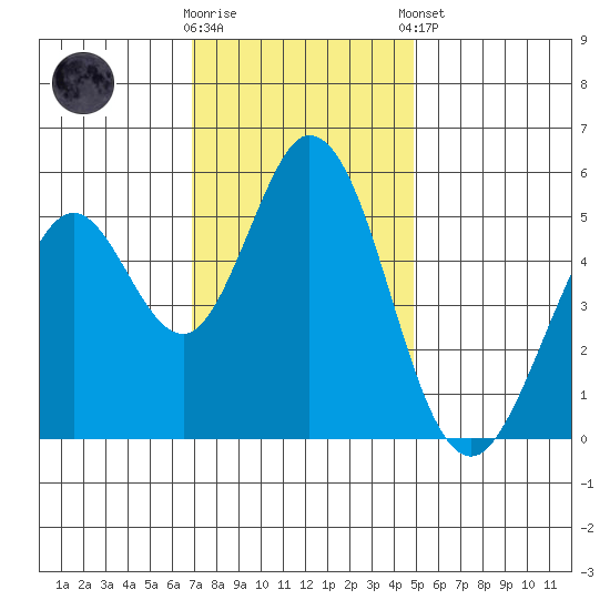 Brazos tide chart for Wednesday, November 19, 2025
