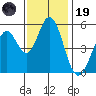Brazos tide chart for Wednesday, November 19, 2025