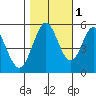 Brazos tide chart for Saturday, November 1, 2025