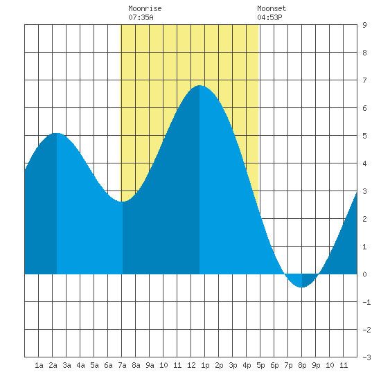 Brazos tide chart for Thursday, November 20, 2025
