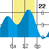 Brazos tide chart for Saturday, November 22, 2025