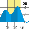 Brazos tide chart for Sunday, November 23, 2025