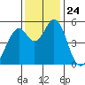 Brazos tide chart for Monday, November 24, 2025