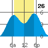 Brazos tide chart for Wednesday, November 26, 2025