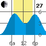 Brazos tide chart for Thursday, November 27, 2025