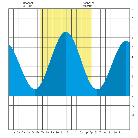 Brazos tide chart for Sunday, November 2, 2025