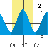 Brazos tide chart for Sunday, November 2, 2025