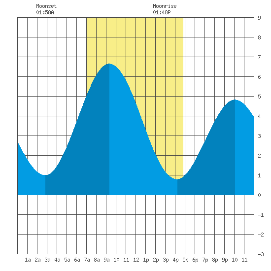 Brazos tide chart for Sunday, November 30, 2025