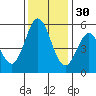 Brazos tide chart for Sunday, November 30, 2025