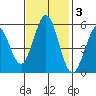 Brazos tide chart for Monday, November 3, 2025